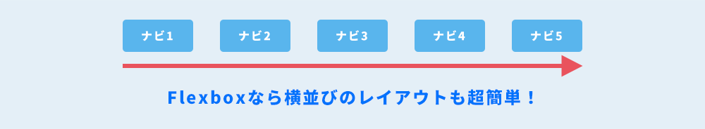Flexboxなら横並びのレイアウトも超簡単！