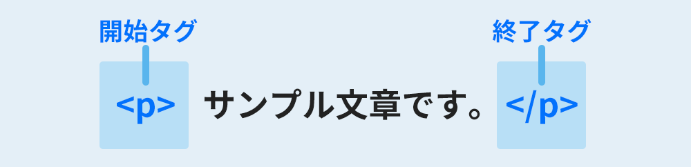 HTMLの基本:タグ