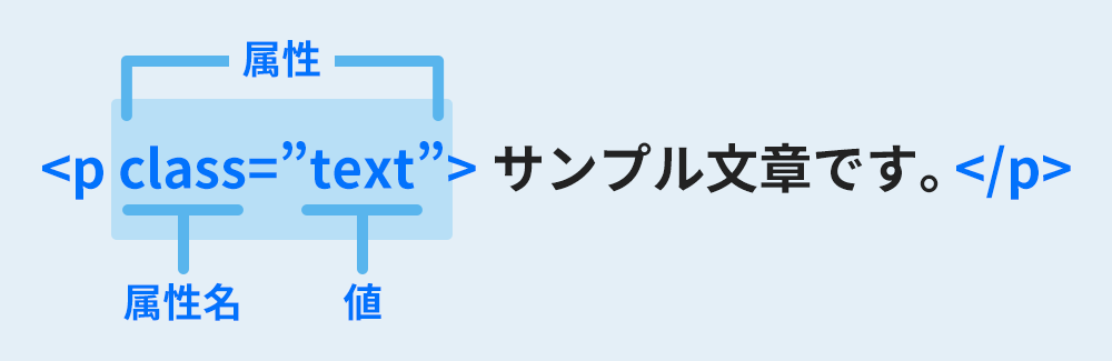 HTMLの基本:属性