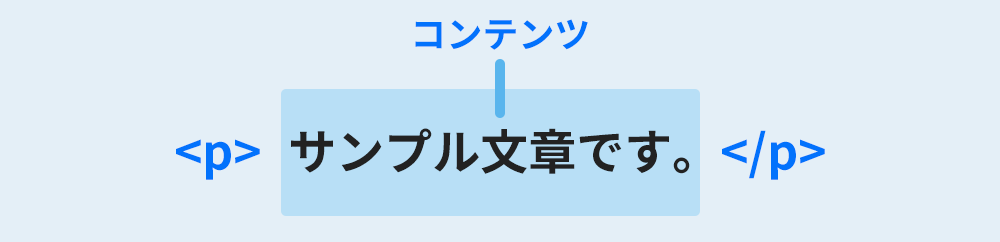 HTMLの基本:コンテンツ