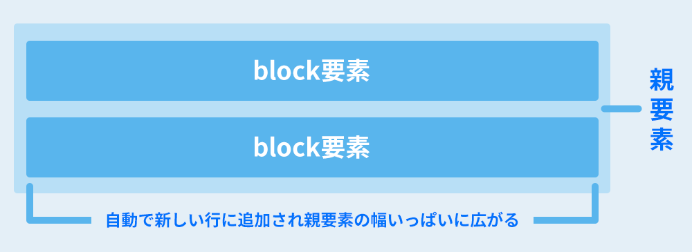 block要素とは？