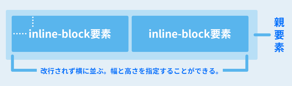 inline-block要素とは？