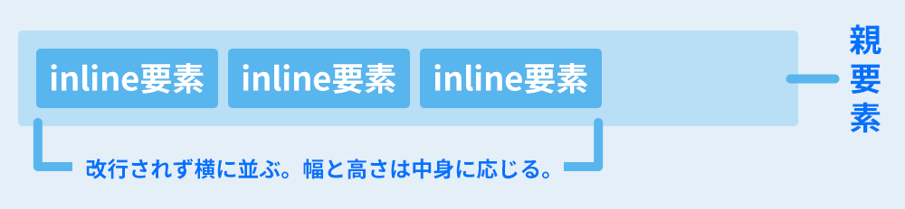 inline要素とは？