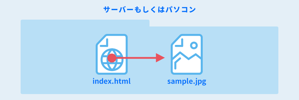 HTMLファイルと同じ場所に画像がある場合