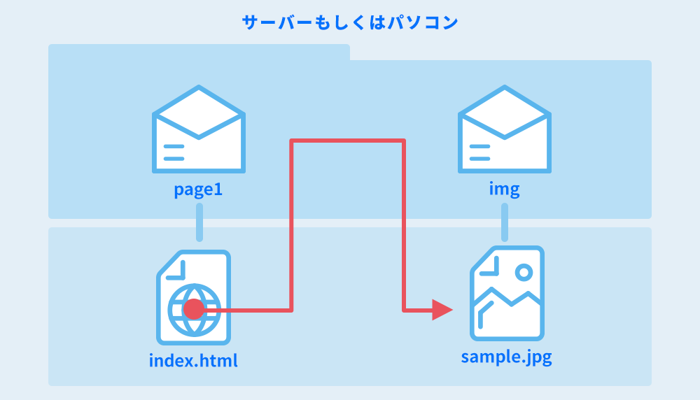 親階層を参照したい場合