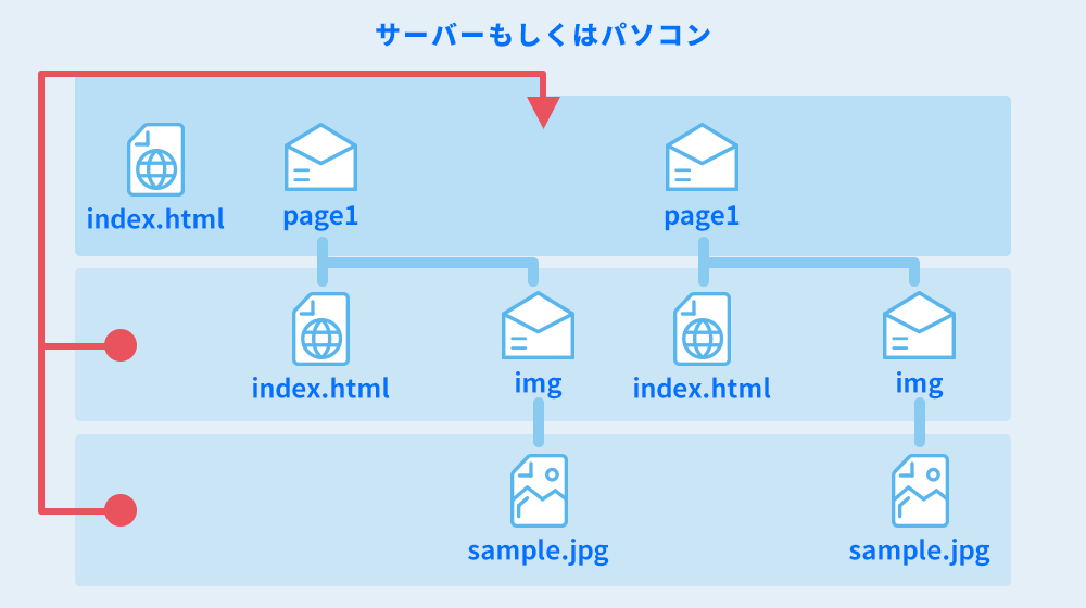 ルート階層を参照したい場合
